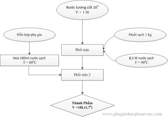 SẢN XUẤT NƯỚC TƯƠNG