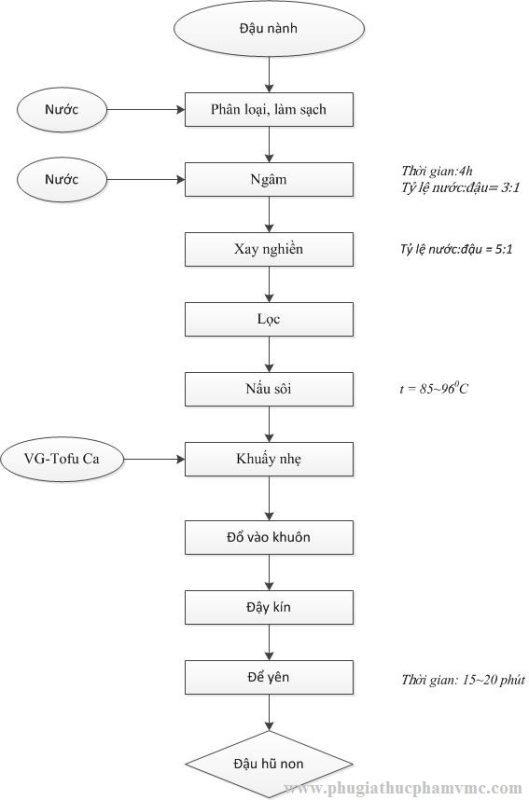 SẢN XUẤT ĐẬU HŨ