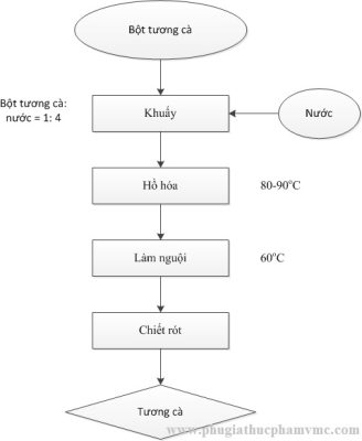 SẢN XUẤT TƯƠNG CÀ