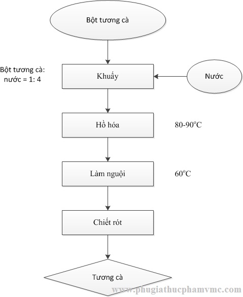 SẢN XUẤT TƯƠNG CÀ