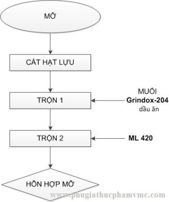 QUY TRÌNH XỬ LÝ MỠ ĐỂ LƯU TRỮ 3 – 5 THÁNG