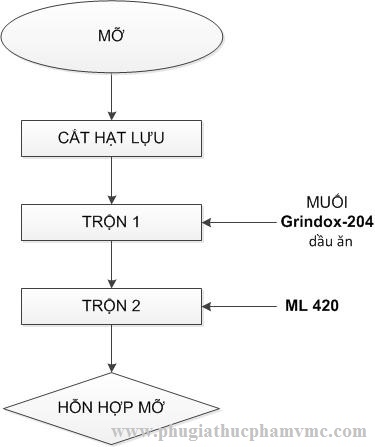 QUY TRÌNH XỬ LÝ MỠ ĐỂ LƯU TRỮ 3 – 5 THÁNG