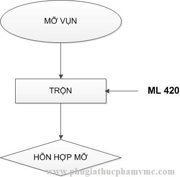 QUY TRÌNH XỬ LÝ MỠ TRONG QUÁ TRÌNH SẢN XUẤT LẠP XƯỞNG VÀ BÁNH PÍA